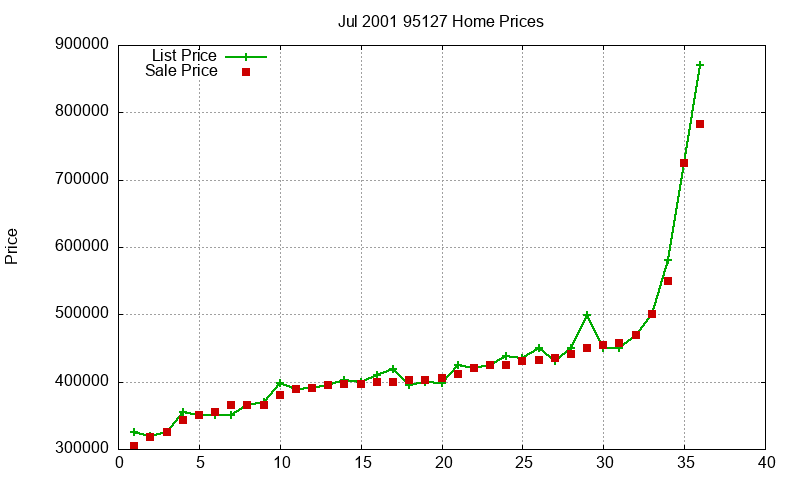 95127 Homes Just Sold 2001-07 95127 Homes Just Sold 2001-07