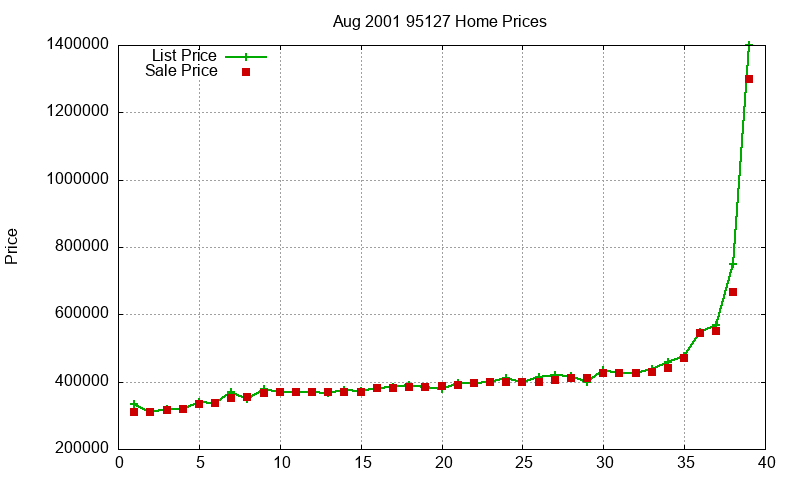 95127 Homes Just Sold 2001-08 95127 Homes Just Sold 2001-08