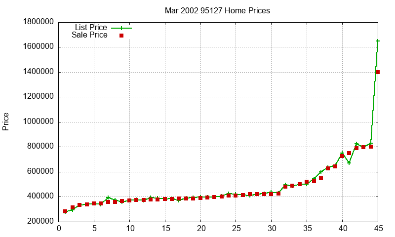 95127 Homes Just Sold 2002-03 95127 Homes Just Sold 2002-03