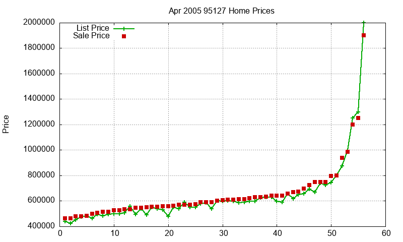 95127 Homes Just Sold 2005-04 95127 Homes Just Sold 2005-04