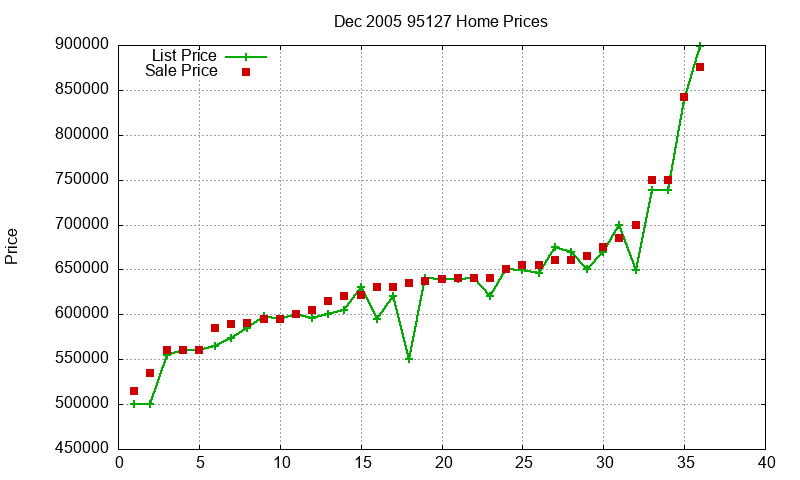 95127 Homes Just Sold 2005-12 95127 Homes Just Sold 2005-12