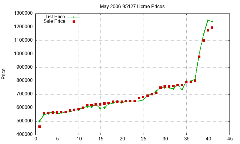 95127 Homes Just Sold 2006-05 95127 Homes Just Sold 2006-05