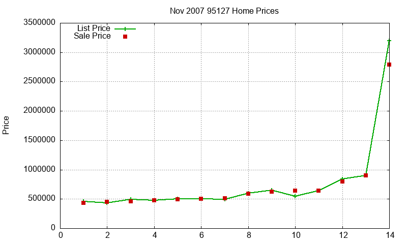 95127 Homes Just Sold 2007-11 95127 Homes Just Sold 2007-11