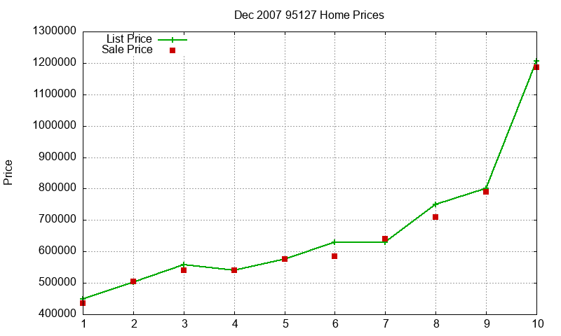 95127 Homes Just Sold 2007-12 95127 Homes Just Sold 2007-12