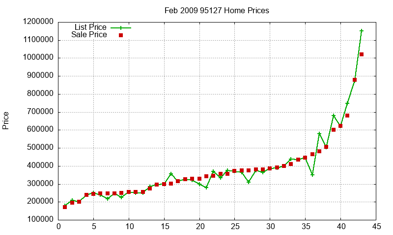 95127 Homes Just Sold 2009-02 95127 Homes Just Sold 2009-02