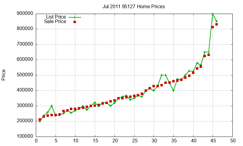 95127 Homes Just Sold 2011-07 95127 Homes Just Sold 2011-07