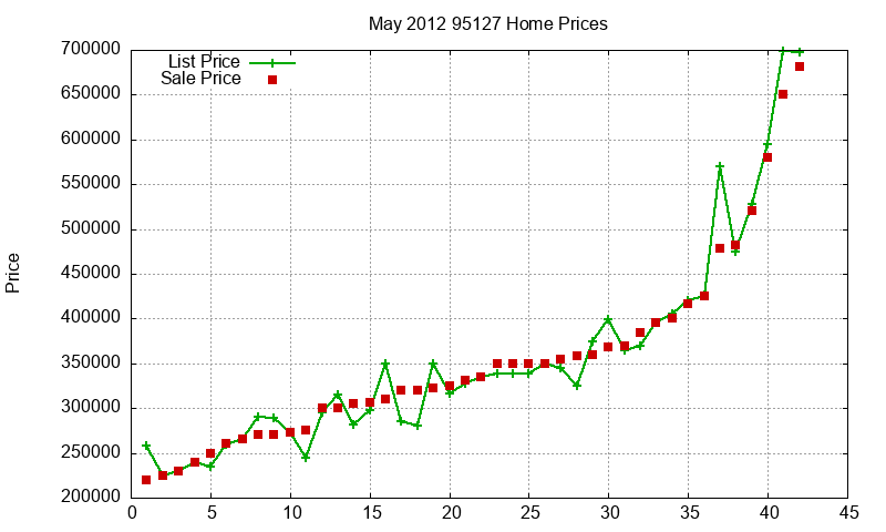 95127 Homes Just Sold 2012-05 95127 Homes Just Sold 2012-05