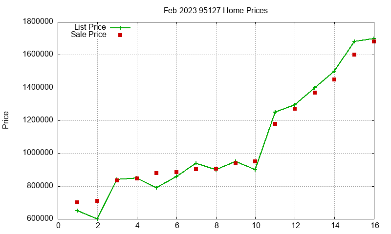 95127 Homes Just Sold 2023-02 95127 Homes Just Sold 2023-02