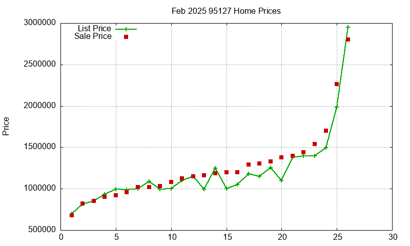 95127 Homes Just Sold 2025-02 95127 Homes Just Sold 2025-02