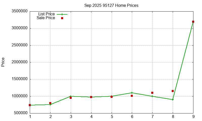 95127 Homes Just Sold 2025-09