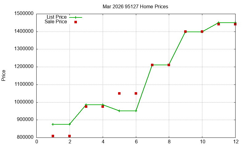 95127 Homes Just Sold 2026-03