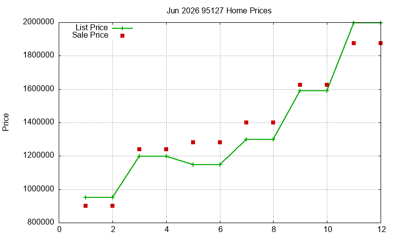 95127 Homes Just Sold 2026-06