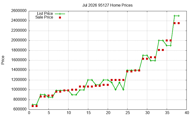 95127 Homes Just Sold 2026-07