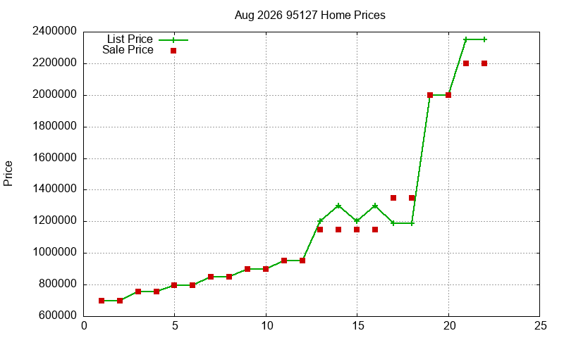95127 Homes Just Sold 2026-08