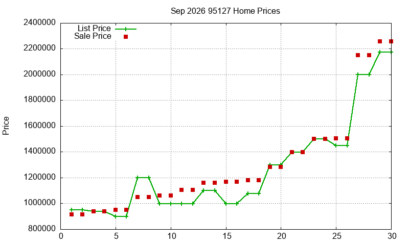 95127 Homes Just Sold 2026-09 95127 Homes Just Sold 2026-09
