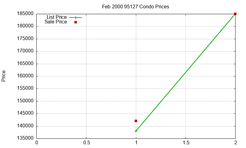 95127 Condos Just Sold 2000-02 95127 Condos Just Sold 2000-02