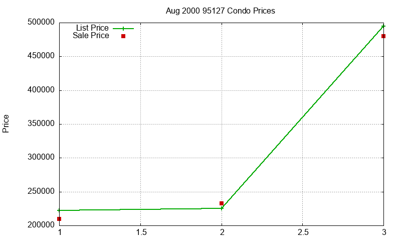 95127 Condos Just Sold 2000-08 95127 Condos Just Sold 2000-08