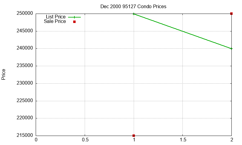95127 Condos Just Sold 2000-12 95127 Condos Just Sold 2000-12