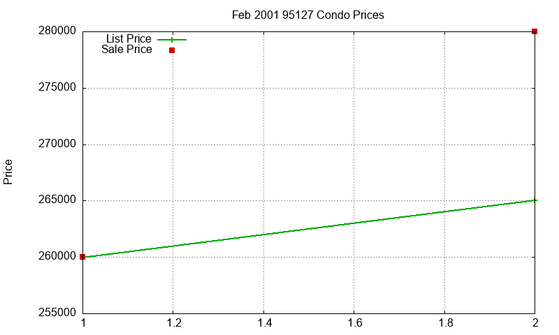 95127 Condos Just Sold 2001-02 95127 Condos Just Sold 2001-02