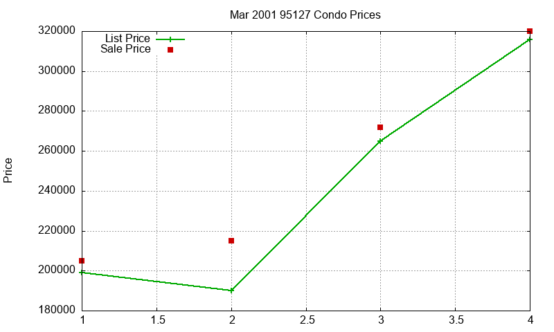 95127 Condos Just Sold 2001-03 95127 Condos Just Sold 2001-03