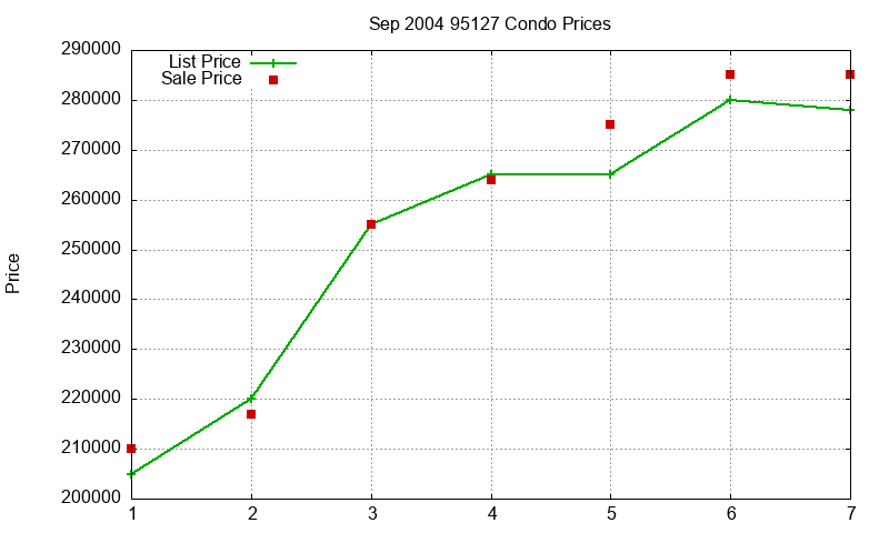 95127 Condos Just Sold 2004-09 95127 Condos Just Sold 2004-09