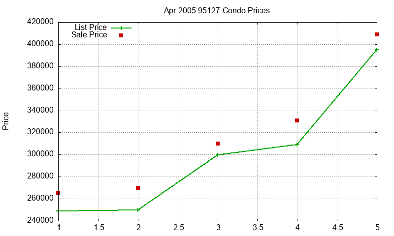95127 Condos Just Sold 2005-04 95127 Condos Just Sold 2005-04