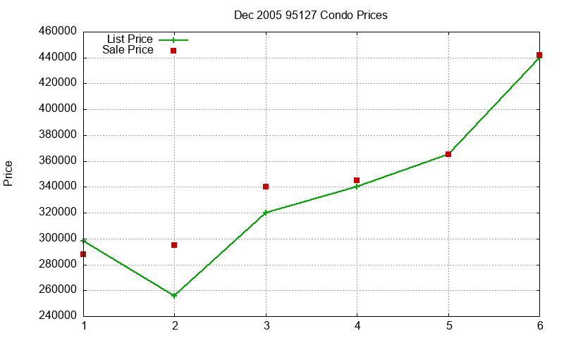 95127 Condos Just Sold 2005-12 95127 Condos Just Sold 2005-12