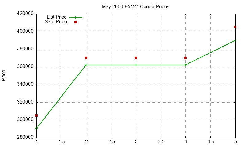 95127 Condos Just Sold 2006-05 95127 Condos Just Sold 2006-05