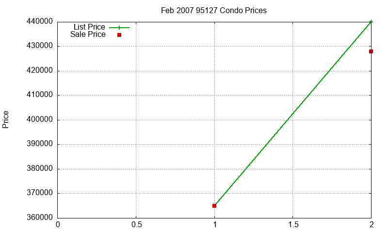 95127 Condos Just Sold 2007-02 95127 Condos Just Sold 2007-02