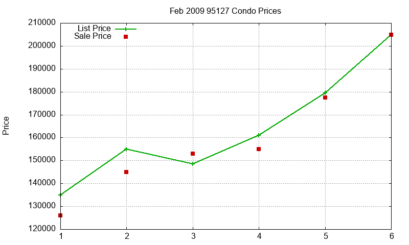 95127 Condos Just Sold 2009-02 95127 Condos Just Sold 2009-02