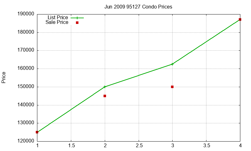 95127 Condos Just Sold 2009-06 95127 Condos Just Sold 2009-06