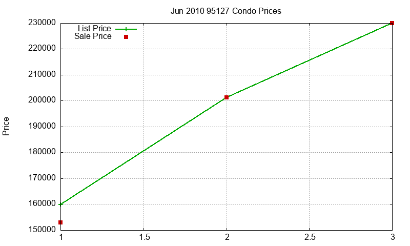 95127 Condos Just Sold 2010-06 95127 Condos Just Sold 2010-06