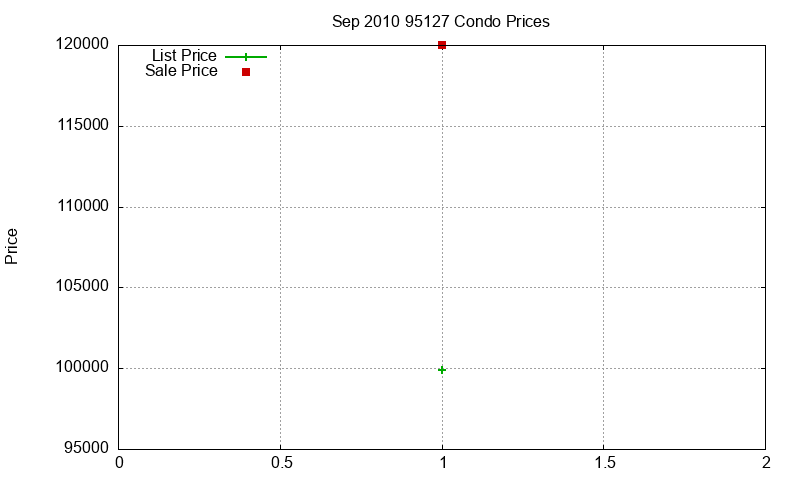 95127 Condos Just Sold 2010-09 95127 Condos Just Sold 2010-09