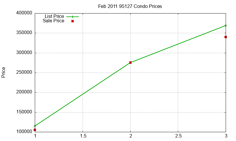 95127 Condos Just Sold 2011-02 95127 Condos Just Sold 2011-02