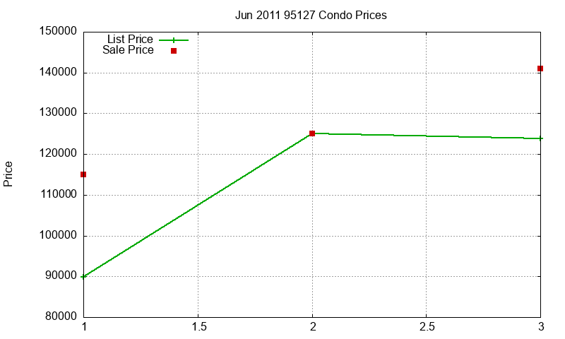 95127 Condos Just Sold 2011-06 95127 Condos Just Sold 2011-06