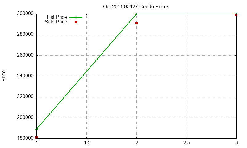 95127 Condos Just Sold 2011-10 95127 Condos Just Sold 2011-10