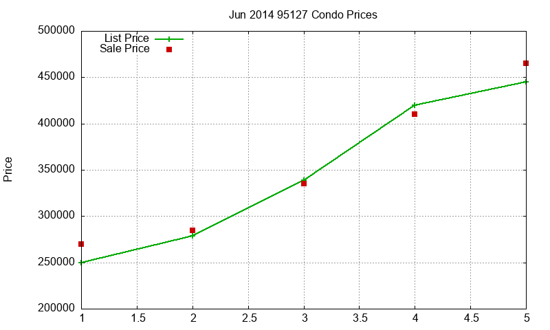 95127 Condos Just Sold 2014-06 95127 Condos Just Sold 2014-06