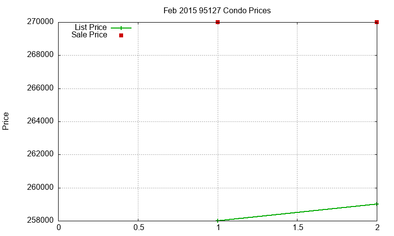 95127 Condos Just Sold 2015-02 95127 Condos Just Sold 2015-02