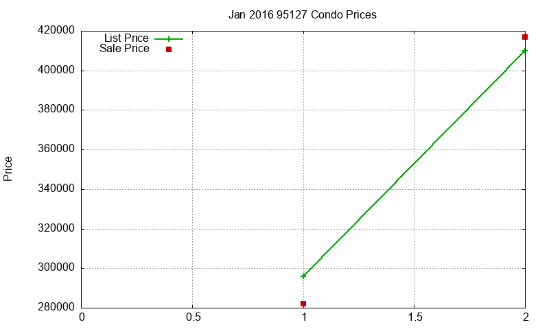 95127 Condos Just Sold 2016-01 95127 Condos Just Sold 2016-01