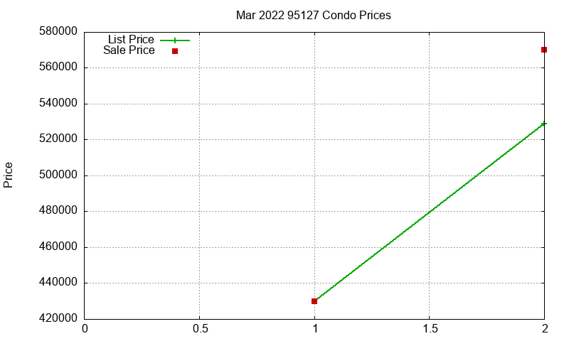 95127 Condos Just Sold 2022-03 95127 Condos Just Sold 2022-03