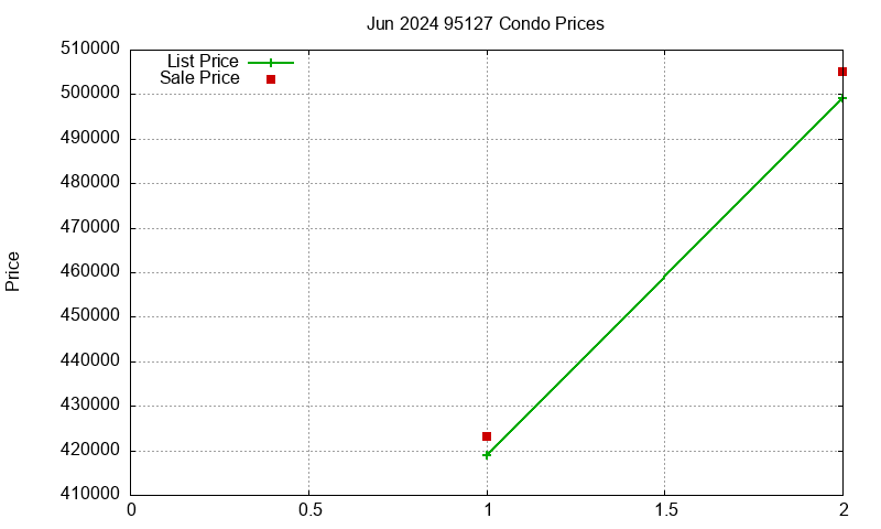 95127 Condos Just Sold 2024-06