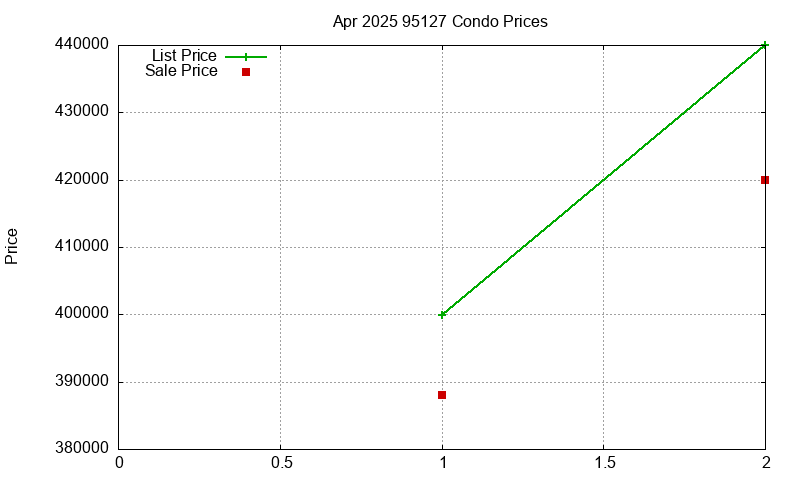 95127 Condos Just Sold 2025-04
