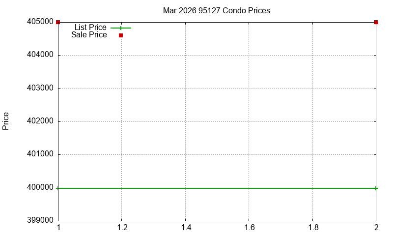 95127 Condos Just Sold 2026-03