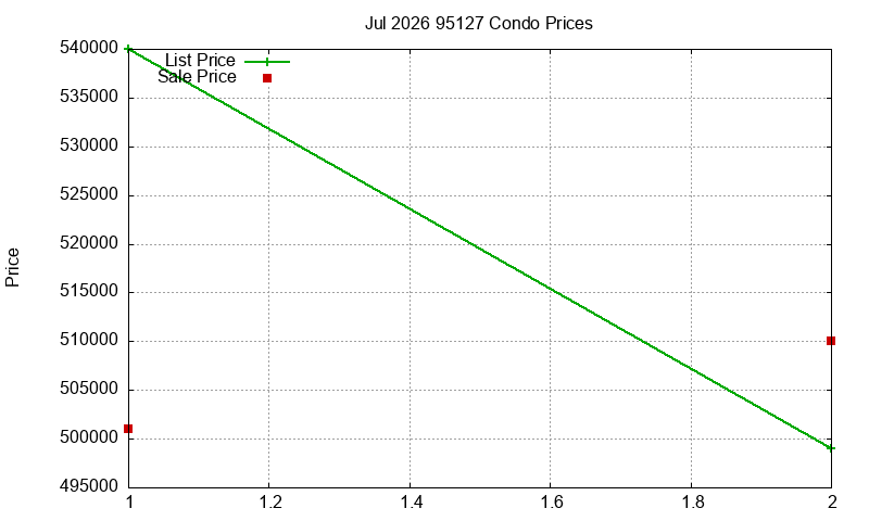 95127 Condos Just Sold 2026-07