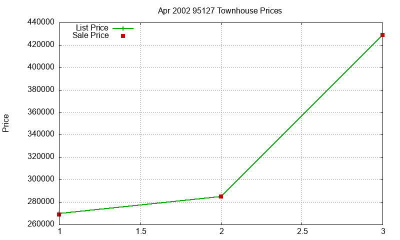 95127 Townhouses Just Sold 2002-04 95127 Townhouses Just Sold 2002-04
