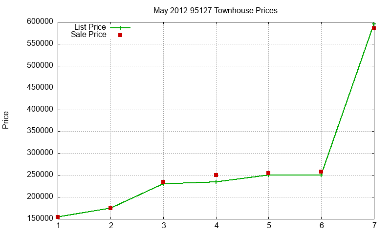 95127 Townhouses Just Sold 2012-05 95127 Townhouses Just Sold 2012-05