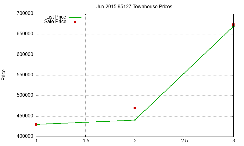 95127 Townhouses Just Sold 2015-06 95127 Townhouses Just Sold 2015-06