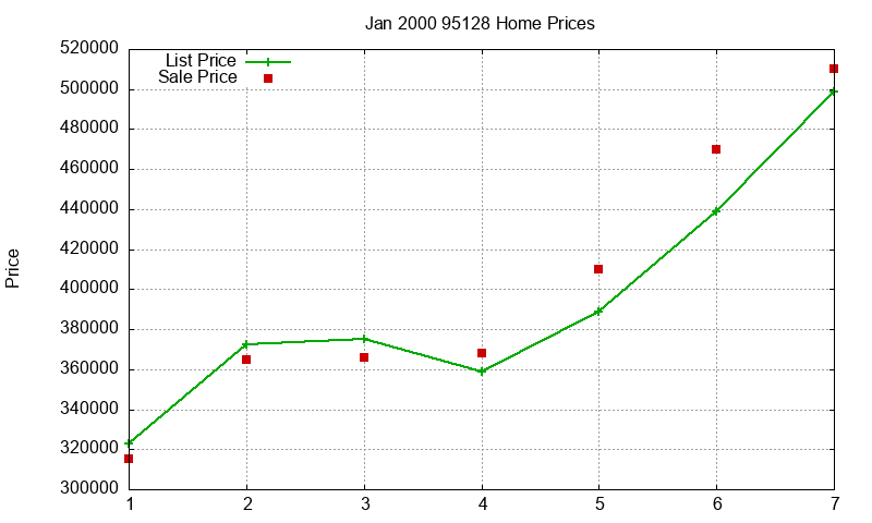 95128 Homes Just Sold 2000-01