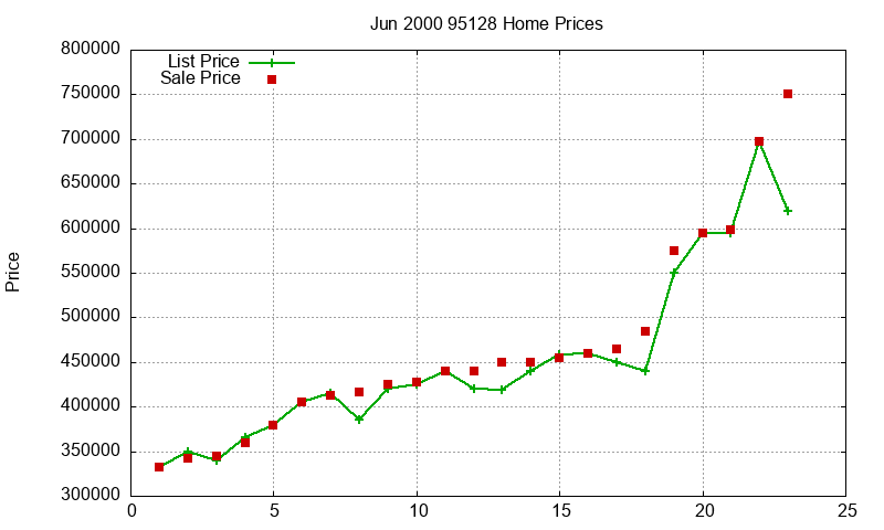 95128 Homes Just Sold 2000-06