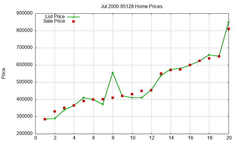 95128 Homes Just Sold 2000-07